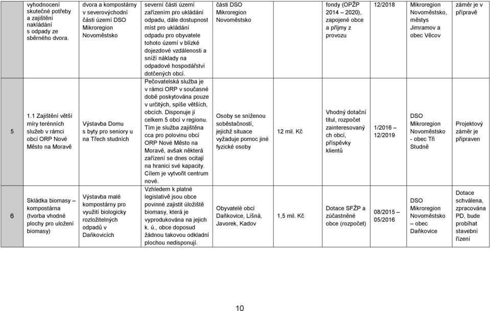 DSO Mikroregion Novoměstsko Výstavba Domu s byty pro seniory u na Třech studních Výstavba malé kompostárny pro využití biologicky rozložitelných odpadů v Daňkovicích severní části území zařízením pro