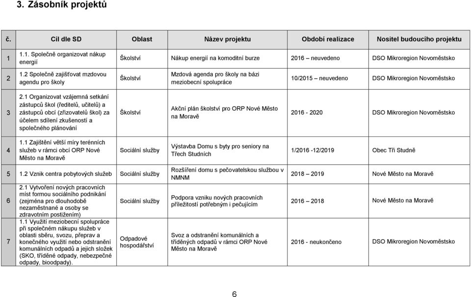 2 Společně zajišťovat mzdovou agendu pro školy Školství Mzdová agenda pro školy na bázi meziobecní spolupráce 10/2015 neuvedeno DSO Mikroregion Novoměstsko 3 2.