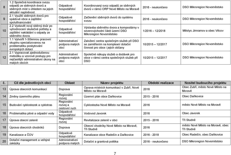 1 Vytvořit 1-3člennou pracovní skupinu specializovanou na problematiku poskytování evropských dotací 2.