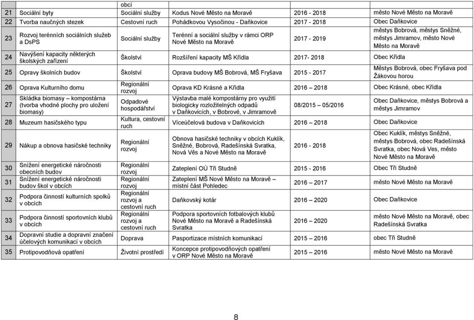 kapacity MŠ Křídla 2017-2018 Obec Křídla 25 Opravy školních budov Školství Oprava budovy MŠ Bobrová, MŠ Fryšava 2015-2017 26 Oprava Kulturního domu 27 Skládka biomasy kompostárna (tvorba vhodné