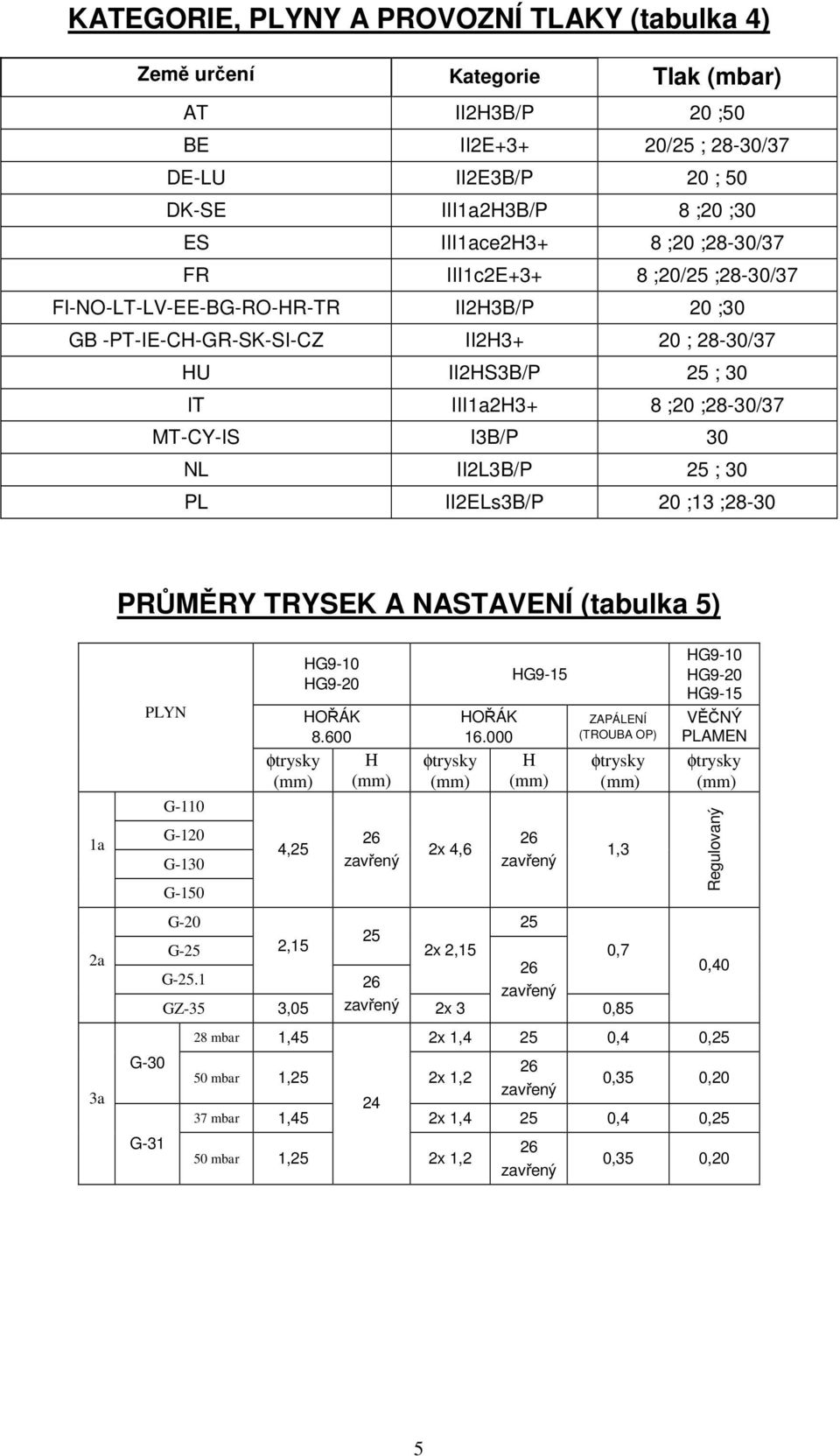 NL II2L3B/P 25 ; 30 PL II2ELs3B/P 20 ;13 ;28-30 PRŮMĚRY TRYSEK A NASTAVENÍ (tabulka 5) 1a 2a 3a PLYN G-30 G-31 G-110 G-120 G-130 G-150 φtrysky 4,25 HG9-10 HG9-20 HOŘÁK 8.