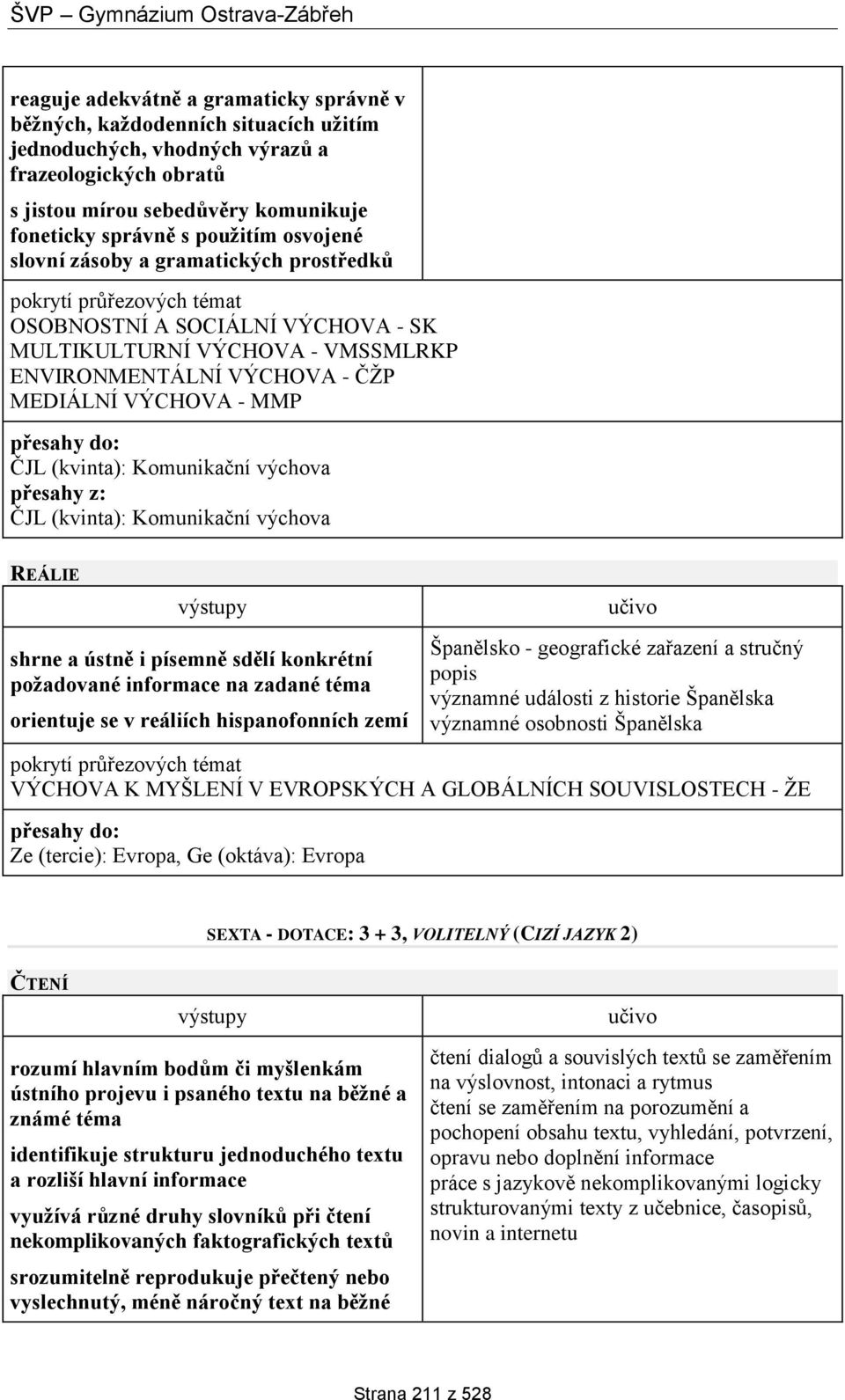 orientuje se v reáliích hispanofonních zemí Španělsko - geografické zařazení a stručný popis významné události z historie Španělska významné osobnosti Španělska VÝCHOVA K MYŠLENÍ V EVROPSKÝCH A