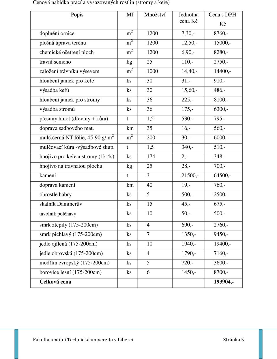 hloubení jamek pro stromy ks 36 225,- 8100,- výsadba stromů ks 36 175,- 6300,- přesuny hmot (dřeviny + kůra) t 1,5 530,- 795,- doprava sadbového mat. km 35 16,- 560,- mulč.