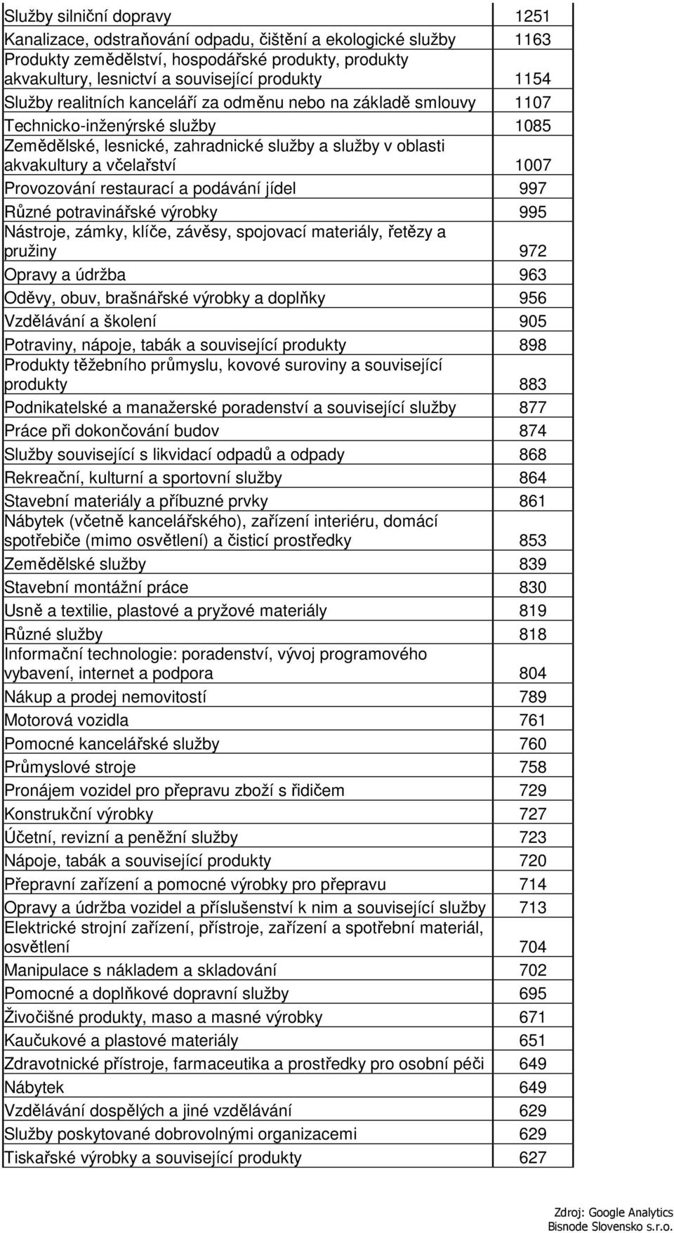 Provozování restaurací a podávání jídel 997 Různé potravinářské výrobky 995 Nástroje, zámky, klíče, závěsy, spojovací materiály, řetězy a pružiny 972 Opravy a údržba 963 Oděvy, obuv, brašnářské