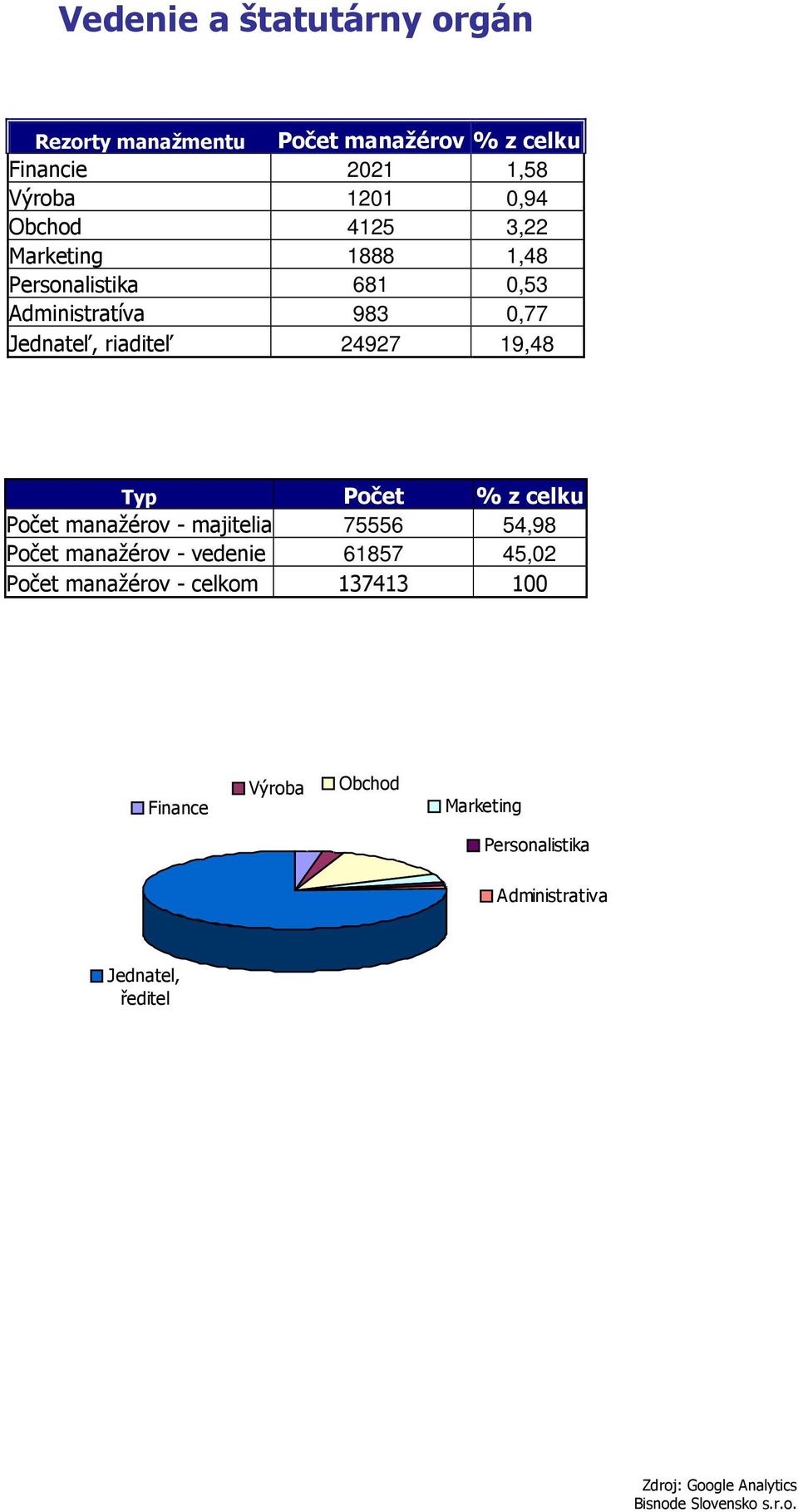 19,48 Typ Počet % z celku Počet manažérov - majitelia 75556 54,98 Počet manažérov - vedenie 61857 45,02 Počet