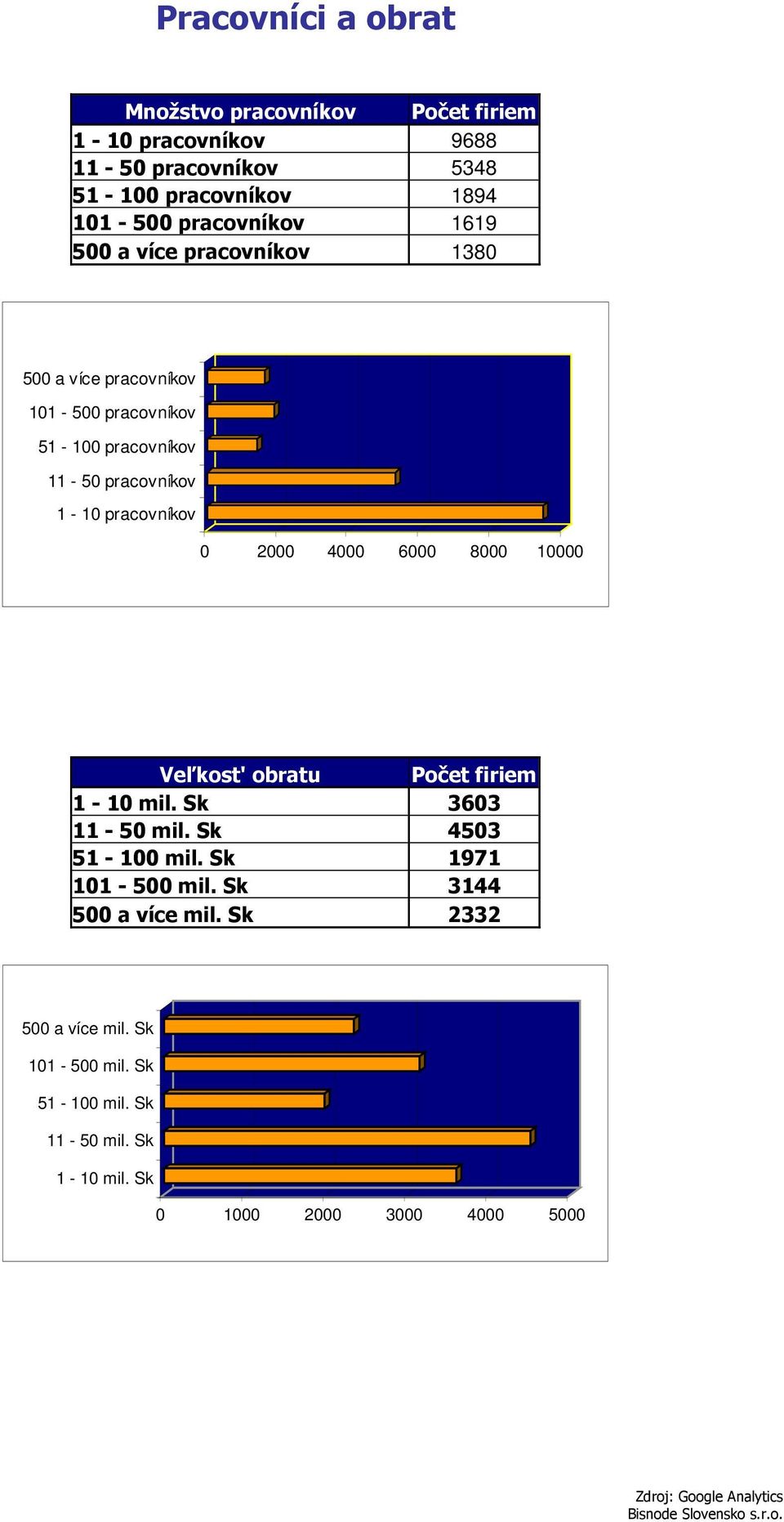 pracovníkov 0 2000 4000 6000 8000 10000 Veľkost' obratu Počet firiem 1-10 mil. Sk 3603 11-50 mil. Sk 4503 51-100 mil.