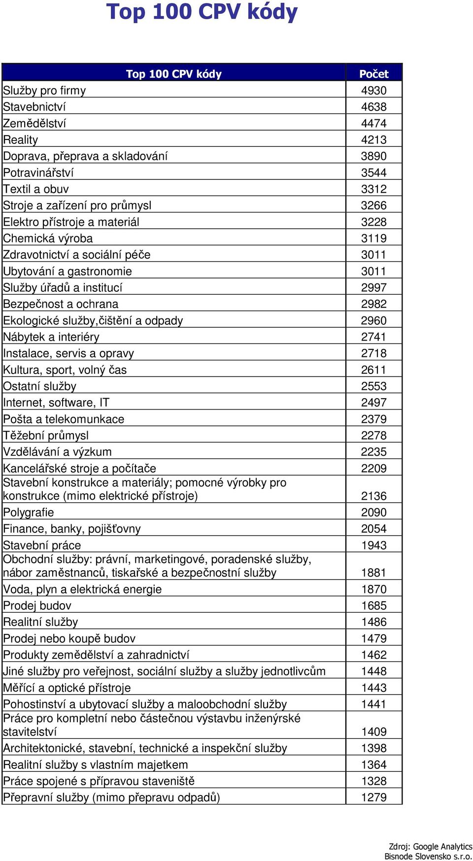 2982 Ekologické služby,čištění a odpady 2960 Nábytek a interiéry 2741 Instalace, servis a opravy 2718 Kultura, sport, volný čas 2611 Ostatní služby 2553 Internet, software, IT 2497 Pošta a