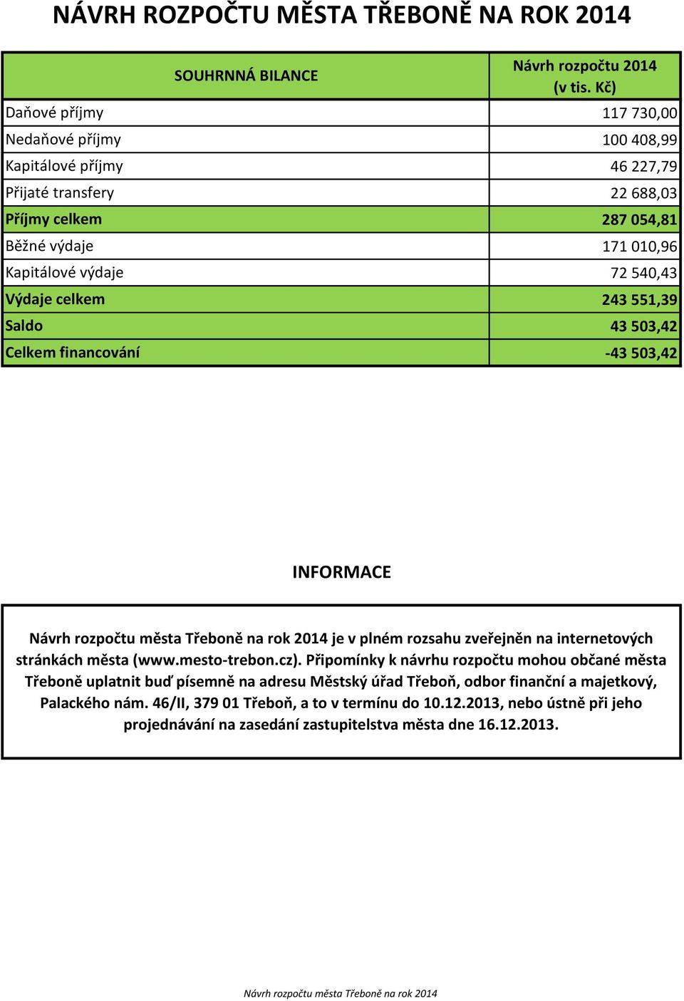 Kč) 117 730,00 100 408,99 46 227,79 22 688,03 287 054,81 171 010,96 72 540,43 243 551,39 43 503,42-43 503,42 INFORMACE města Třeboně na rok je v plném rozsahu zveřejněn na