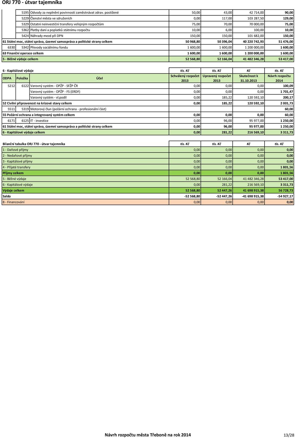 daní a poplatků státnímu rozpočtu 10,00 6,00 100,00 10,00 5424 Náhrady mezd při DPN 150,00 150,00 101 682,00 150,00 61 Státní moc, státní správa, územní samospráva a politické strany celkem 50 968,80