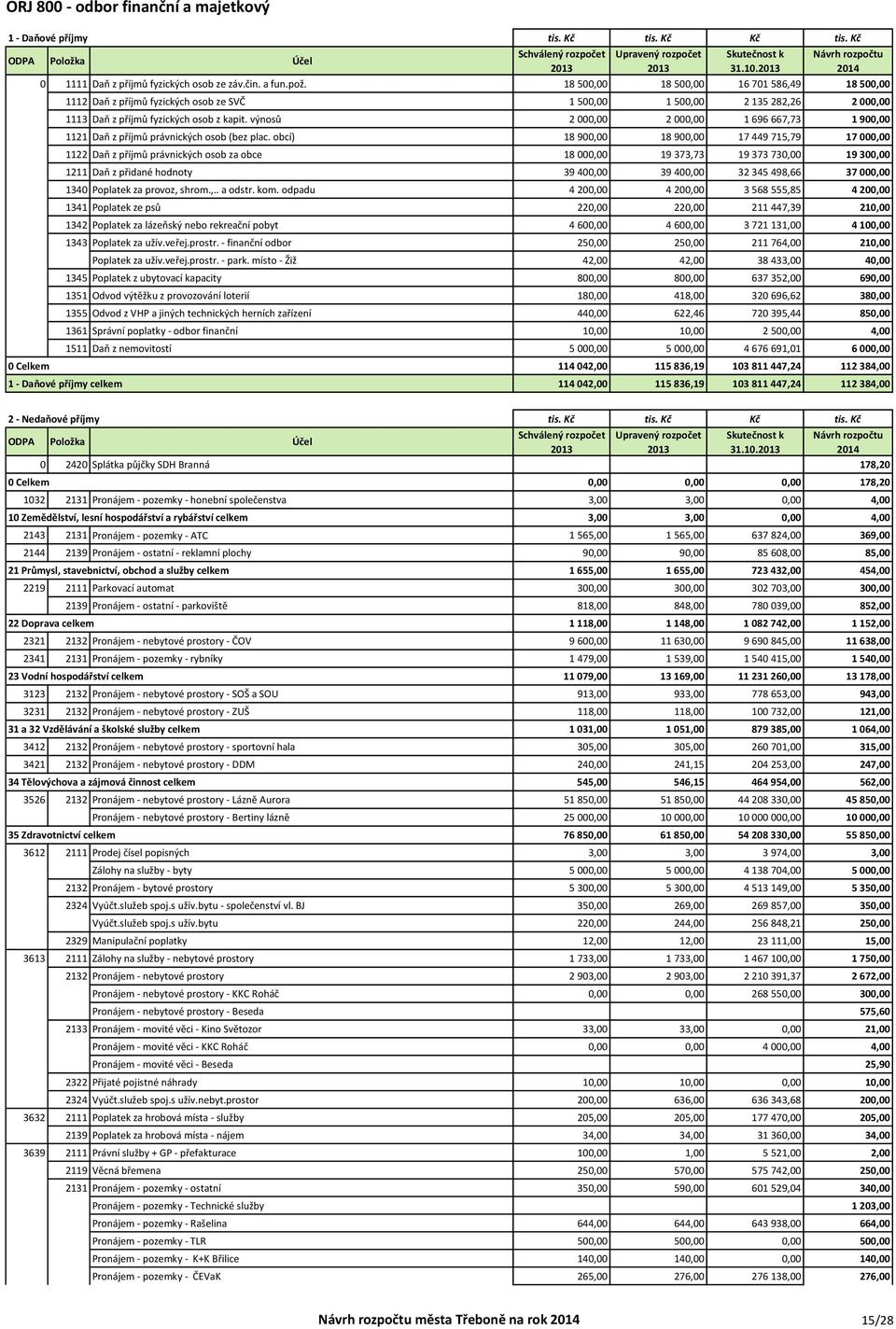 výnosů 2 000,00 2 000,00 1 696 667,73 1 900,00 1121 Daň z příjmů právnických osob (bez plac.