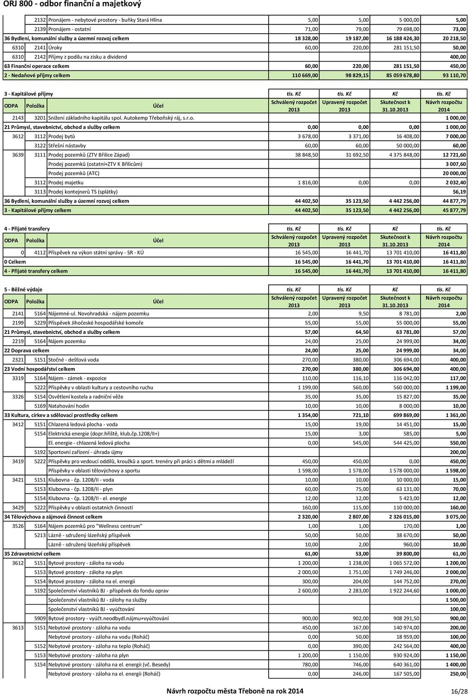 220,00 281 151,50 450,00 2 - Nedaňové příjmy celkem 110 669,00 98 829,15 85 059 678,80 93 110,70 3 - Kapitálové příjmy tis. Kč tis. Kč Kč tis. Kč 31.10. 2143 3201 Snížení základního kapitálu spol.