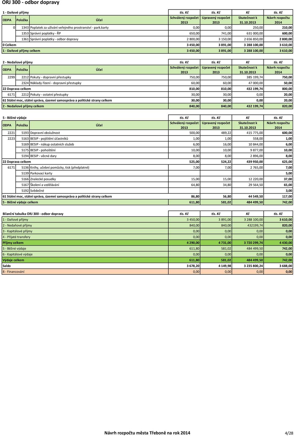 100,00 3 610,00 1 - Daňové příjmy celkem 3 450,00 3 891,00 3 288 100,00 3 610,00 2 - Nedaňové příjmy tis. Kč tis. Kč Kč tis. Kč 31.10. 2299 2212 Pokuty - dopravní přestupky 750,00 750,00 385 199,74