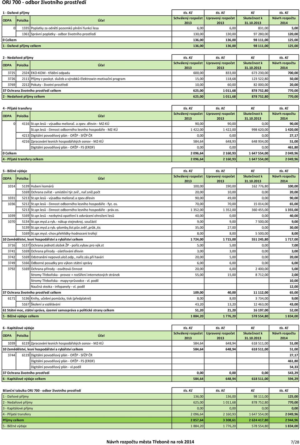 Daňové příjmy celkem 136,00 136,00 98 111,00 125,00 2 - Nedaňové příjmy tis. Kč tis. Kč Kč tis. Kč 31.10. 3725 2324 EKO-KOM - třídění odpadu 600,00 833,00 673 230,00 700,00 3726 2111 Příjmy z poskyt.