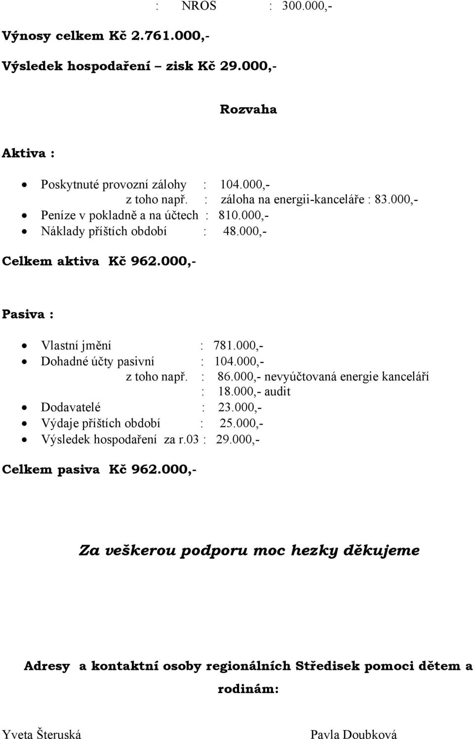 000,- Dohadné účty pasivní : 104.000,- z toho např. : 86.000,- nevyúčtovaná energie kanceláří : 18.000,- audit Dodavatelé : 23.000,- Výdaje příštích období : 25.