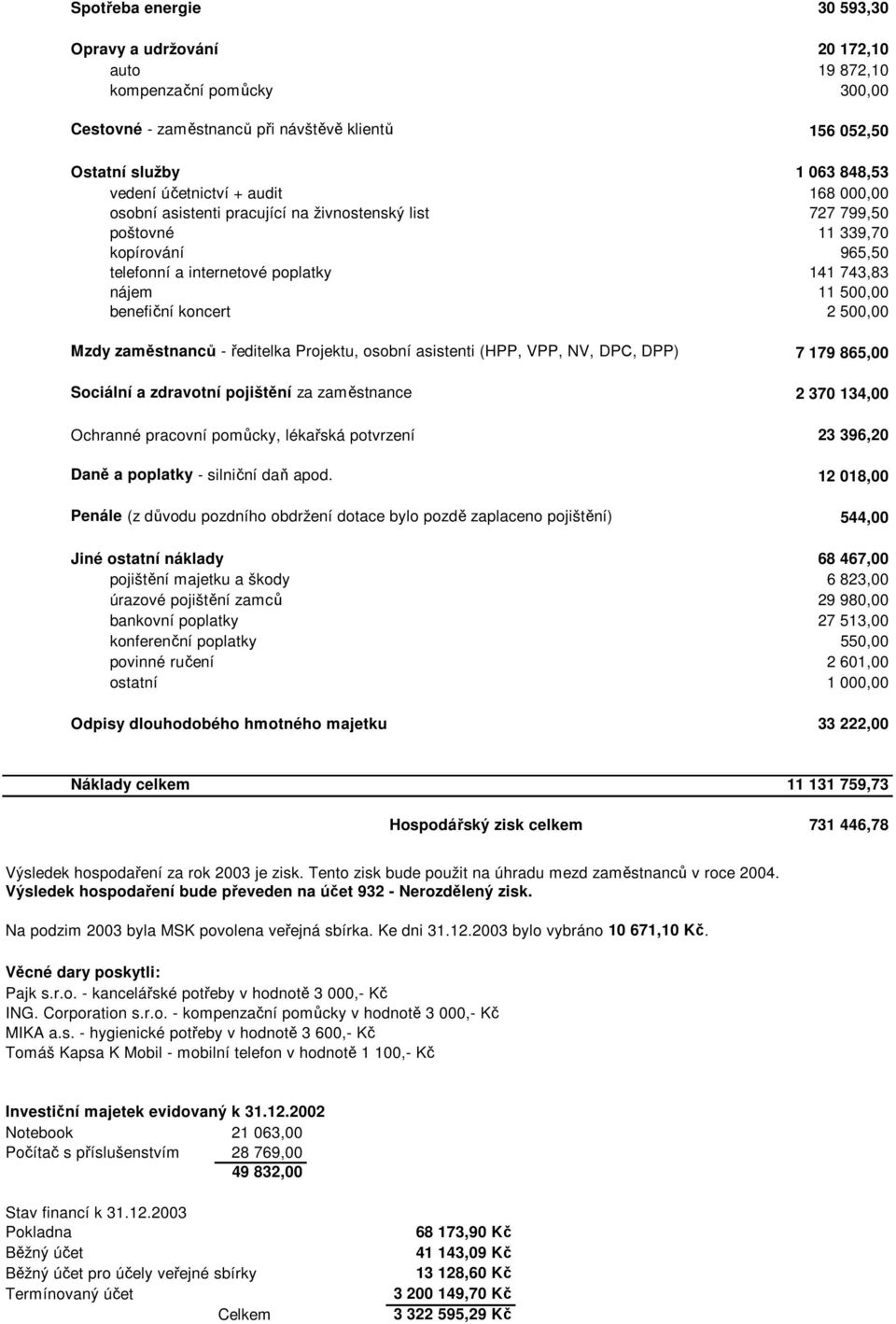 500,00 Mzdy zaměstnanců - ředitelka Projektu, osobní asistenti (HPP, VPP, NV, DPČ, DPP) 7 179 865,00 Sociální a zdravotní pojištění za zaměstnance 2 370 134,00 Ochranné pracovní pomůcky, lékařská