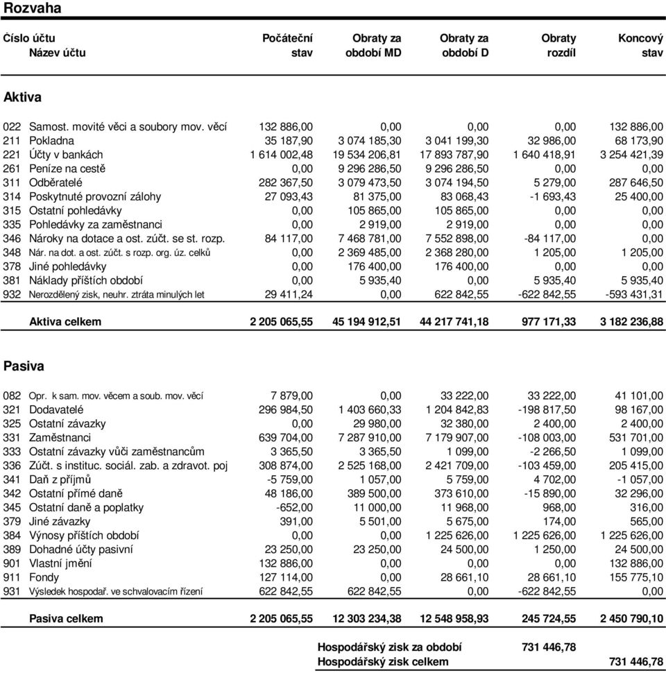 261 Peníze na cestě 0,00 9 296 286,50 9 296 286,50 0,00 0,00 311 Odběratelé 282 367,50 3 079 473,50 3 074 194,50 5 279,00 287 646,50 314 Poskytnuté provozní zálohy 27 093,43 81 375,00 83 068,43-1