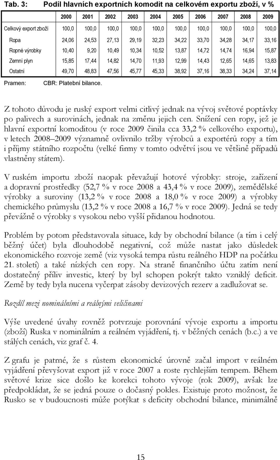 12,65 14,65 13,83 Ostatní 49,70 48,83 47,56 45,77 45,33 38,92 37,16 38,33 34,24 37,14 Pramen: CBR: Platební bilance.