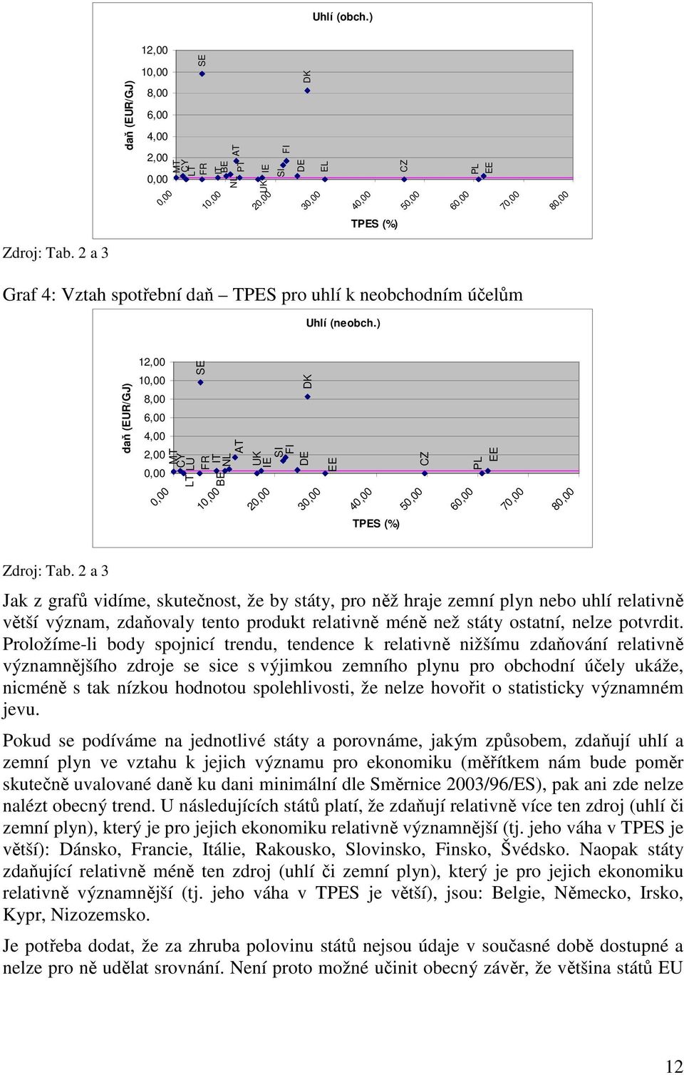) daň (EUR/GJ) 12,00 1 8,00 6,00 4,00 2,00 LT LU CYMT FR SE BE IT NL AT 1 UK IE SI FI DE DK 2 3 EE 4 CZ 5 6 EE PL 7 8 TPES (%) Zdroj: Tab.