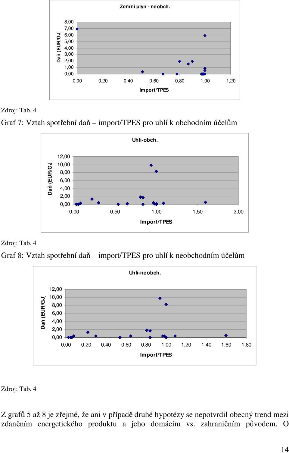 4 Graf 8: Vztah spotřební daň import/tpes pro uhlí k neobchodním účelům Uhlí-neobch.