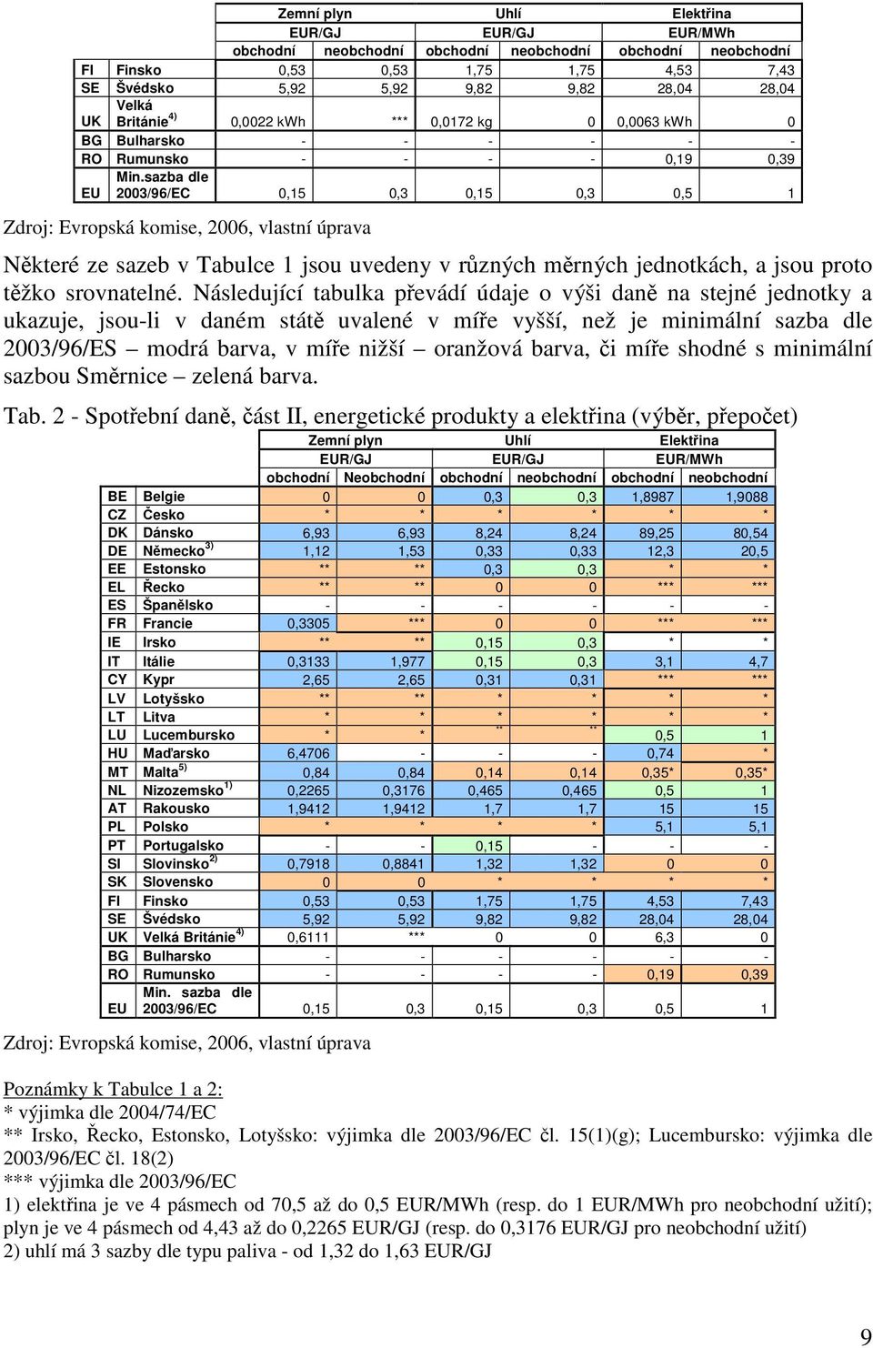 sazba dle EU 2003/96/EC 0,15 0,3 0,15 0,3 0,5 1 Zdroj: Evropská komise, 2006, vlastní úprava Některé ze sazeb v Tabulce 1 jsou uvedeny v různých měrných jednotkách, a jsou proto těžko srovnatelné.