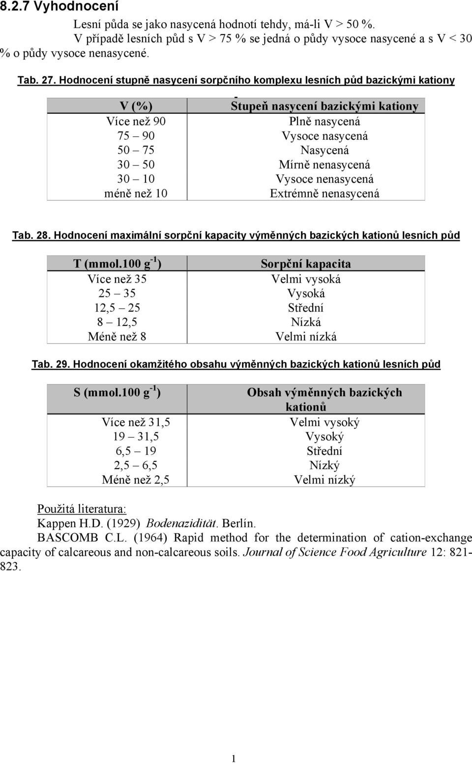 nasycená 30 10 Vysoce nenasycená méně než 10 Extrémně nenasycená Tab. 28. Hodnocení maximální sorpční kapacity výměnných bazických kationů lesních půd T (mmol.