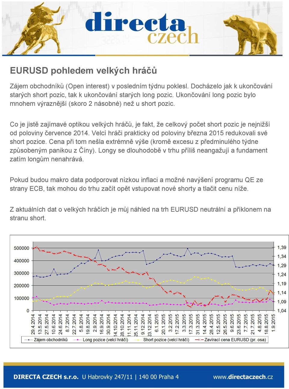 Co je jistě zajímavé optikou velkých hráčů, je fakt, že celkový počet short pozic je nejnižší od poloviny července 2014. Velcí hráči prakticky od poloviny března 2015 redukovali své short pozice.