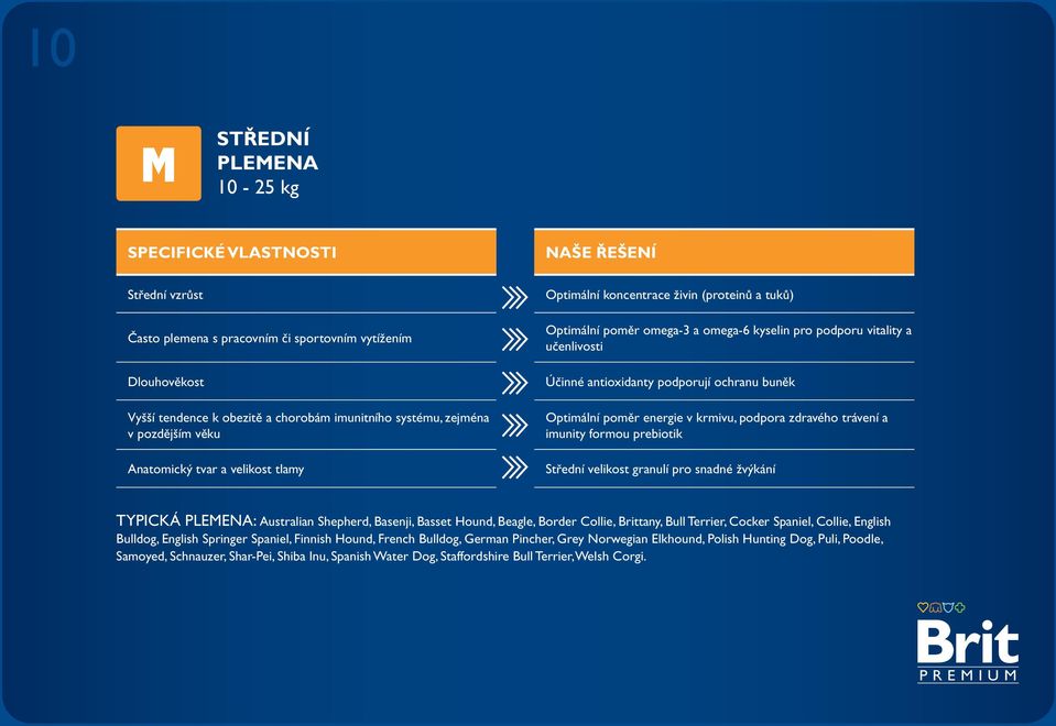 antioxidanty podporují ochranu buněk Optimální poměr energie v krmivu, podpora zdravého trávení a imunity formou prebiotik Střední velikost granulí pro snadné žvýkání TYPICKÁ PLEMENA: Australian