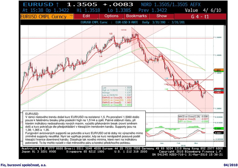 Supporty jsou na 1,38; 1,365 a 1,35. Fungování avizovaných supportů se potvrdilo a kurz EUR/USD od té doby nic výrazného mimo zmíněné supporty neudělal.