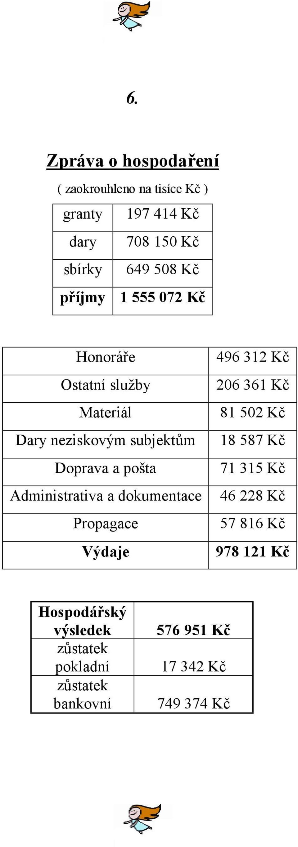 Administrativa a dokumentace Propagace Výdaje 496 312 Kč 206 361 Kč 81 502 Kč 18 587 Kč 71 315 Kč 46 228