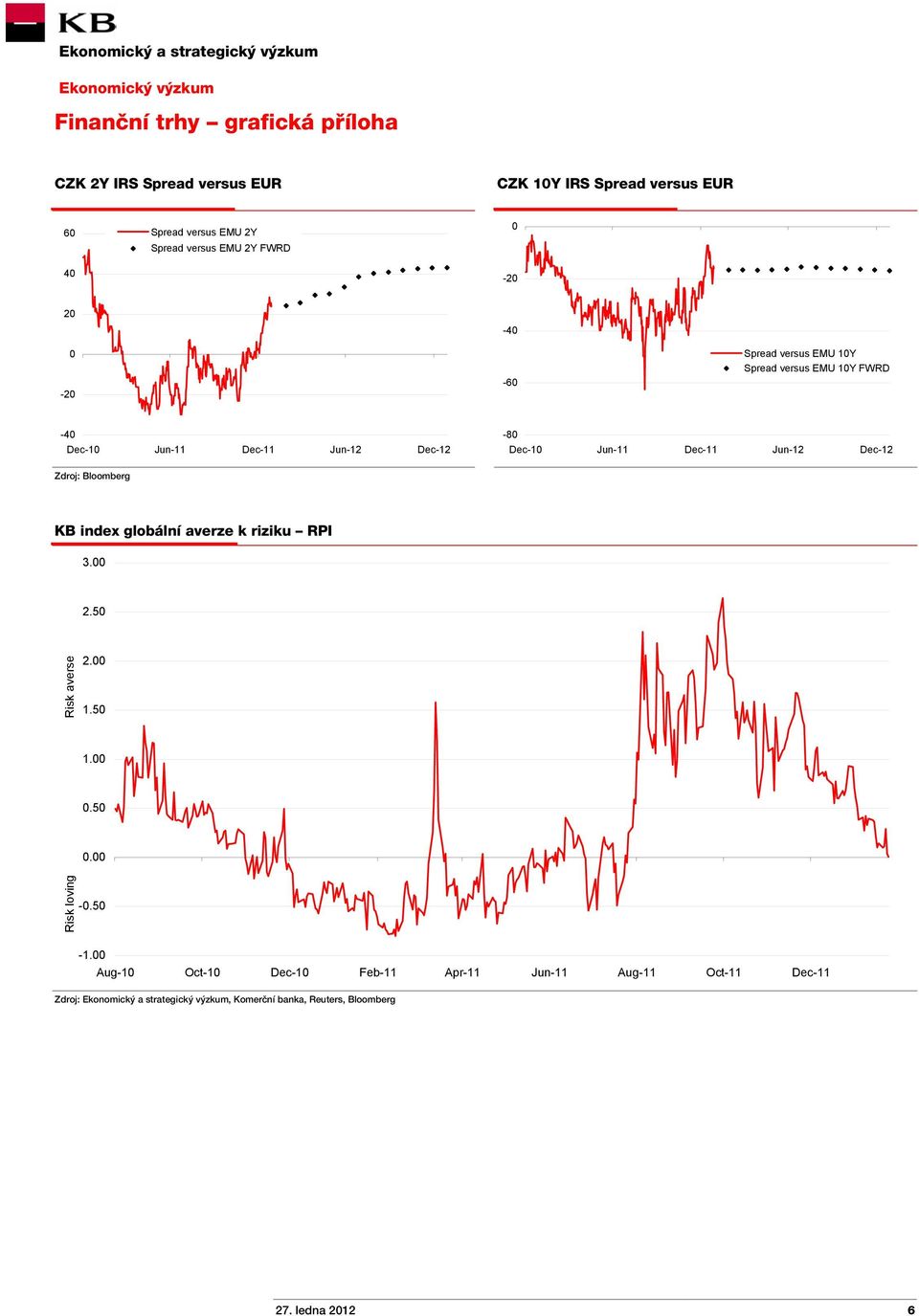 Jun-12 Dec-12 KB index globální averze k riziku RPI 3.00 2.50 Risk averse 2.00 1.50 1.00 0.50 0.00 Risk loving -0.50-1.