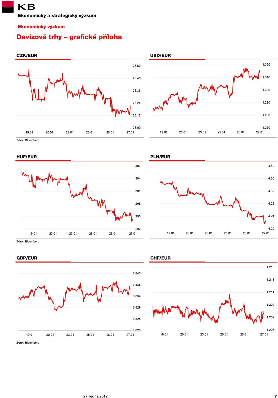 28 295 4.24 19.01 20.01 23.01 25.01 26.01 292 19.01 20.01 23.01 25.01 26.01 4.20 GBP/EUR CHF/EUR 1.215 0.843 1.213 0.