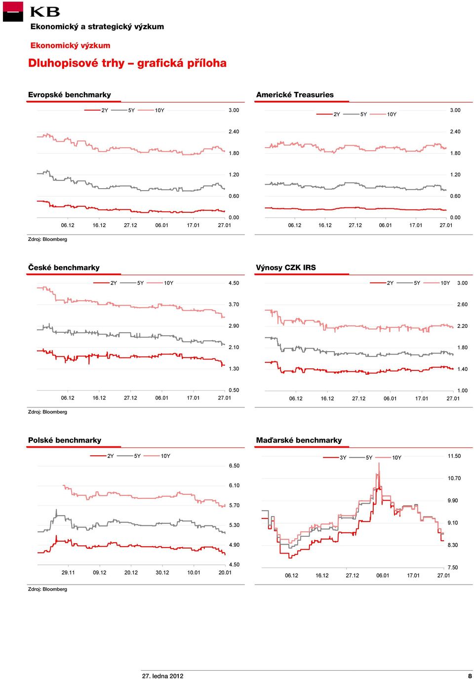 10 1.80 1.30 1.40 06.12 16.12 27.12 06.01 17.01 0.50 06.12 16.12 27.12 06.01 17.01 1.00 Polské benchmarky Maďarské benchmarky 2Y 5Y 10Y 3Y 5Y 10Y 11.