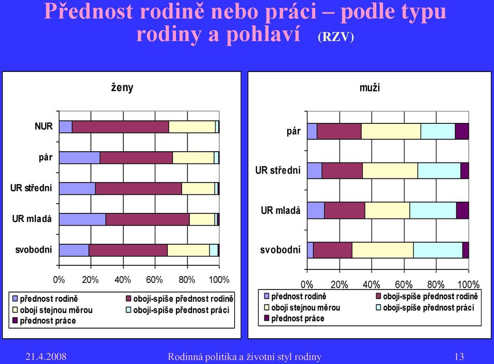 stejnou měrou obojí-spíše přednost práci přednost práce 0% 20% 40% 60% 80% 100% přednost rodině obojí stejnou