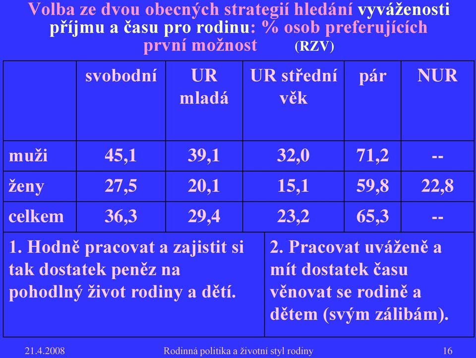 29,4 23,2 65,3 -- 1. Hodně pracovat a zajistit si tak dostatek peněz na pohodlný život rodiny a dětí. 2. Pracovat uváženě a mít dostatek času věnovat se rodině a dětem (svým zálibám).