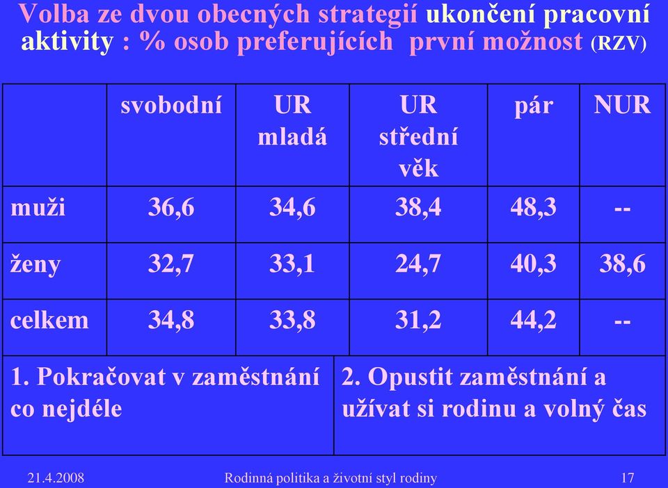 33,1 24,7 40,3 38,6 celkem 34,8 33,8 31,2 44,2 -- 1. Pokračovat v zaměstnání co nejdéle 2.