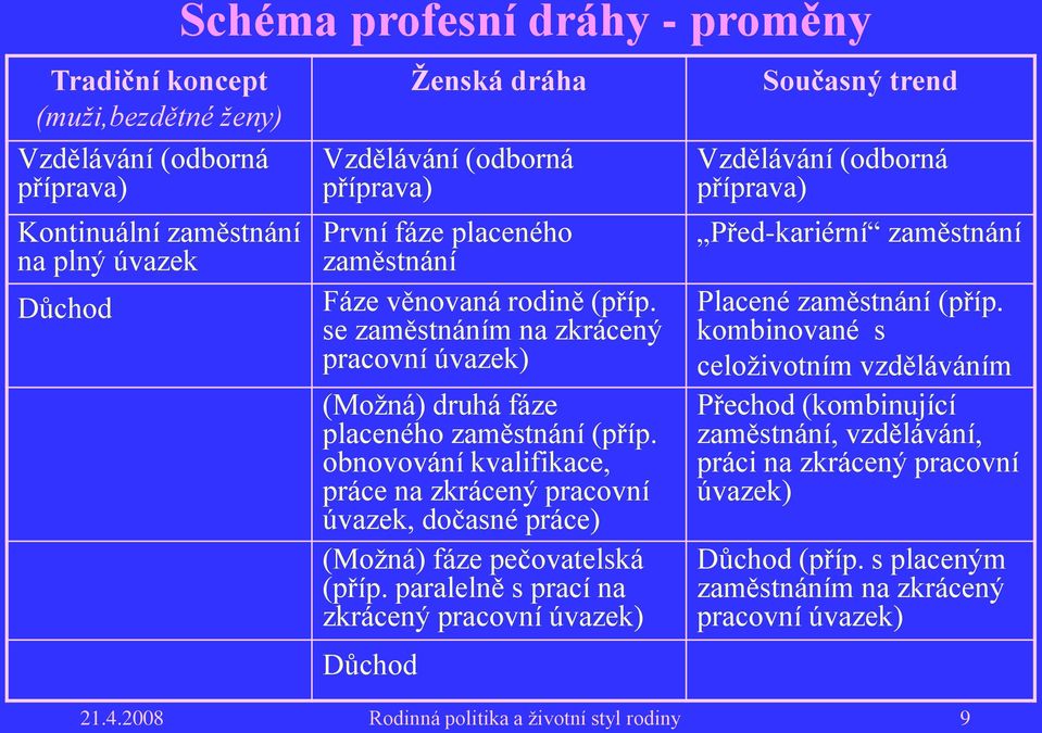 obnovování kvalifikace, práce na zkrácený pracovní úvazek, dočasné práce) (Možná) fáze pečovatelská (příp.