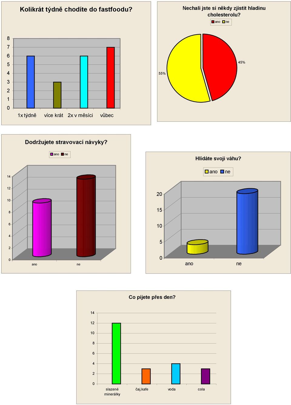 7 5 5% 55% 3 1 1x týdně více krát x v měsíci vůbec Dodržujete