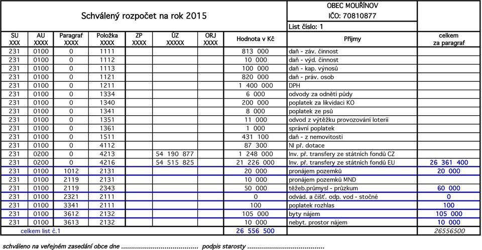 osob 231 0100 0 1211 1 400 000 DPH 231 0100 0 1334 6 000 odvody za odnětí půdy 231 0100 0 1340 200 000 poplatek za likvidaci KO 231 0100 0 1341 8 000 poplatek ze psů 231 0100 0 1351 11 000 odvod z