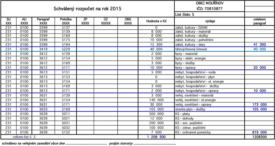 kultury - dary 41 300 231 0100 3419 5229 40 000 tělovýchovná činnost 40 000 231 0100 3612 5139 2 000 byty - materiál 231 0100 3612 5154 5 000 byty - elekt.