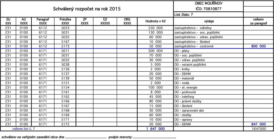 pojištění 231 0100 6112 5167 10 000 zastupitelstvo - školení 231 0100 6112 5173 50 000 zastupitelstvo - cestovné 800 000 231 0100 6171 5011 300 000 OÚ - platy 231 0100 6171 5031 70 000 OÚ - soc.