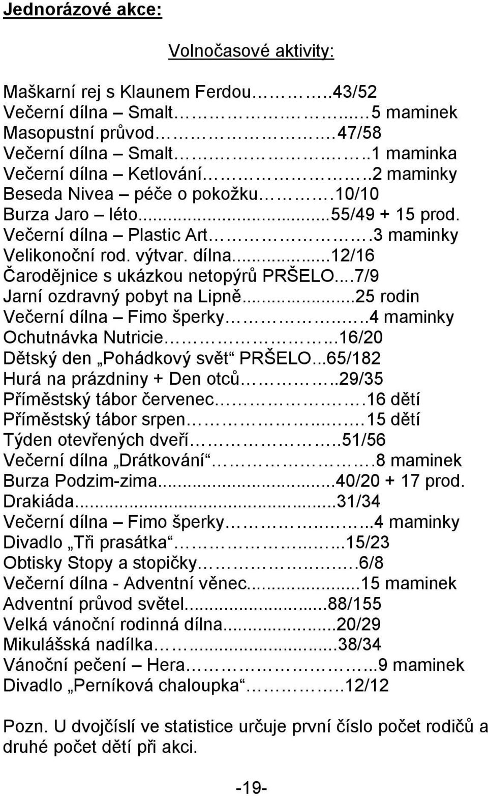 ..7/9 Jarní ozdravný pobyt na Lipně...25 rodin Večerní dílna Fimo šperky....4 maminky Ochutnávka Nutricie...16/20 Dětský den Pohádkový svět PRŠELO...65/182 Hurá na prázdniny + Den otců.