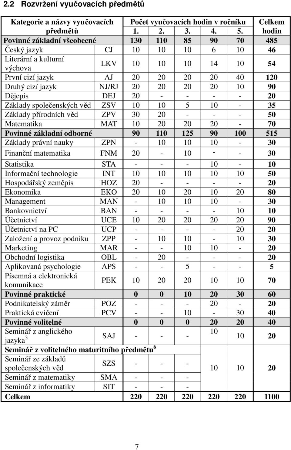 20 20 20 20 10 90 Dějepis DEJ 20 - - - - 20 Základy společenských věd ZSV 10 10 5 10-35 Základy přírodních věd ZPV 30 20 - - - 50 Matematika MAT 10 20 20 20-70 Povinné základní odborné 90 110 125 90