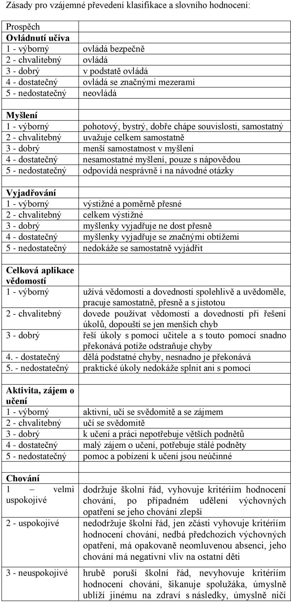 4 - dostatečný nesamostatné myšlení, pouze s nápovědou 5 - nedostatečný odpovídá nesprávně i na návodné otázky Vyjadřování 1 - výborný výstižné a poměrně přesné 2 - chvalitebný celkem výstižné 3 -