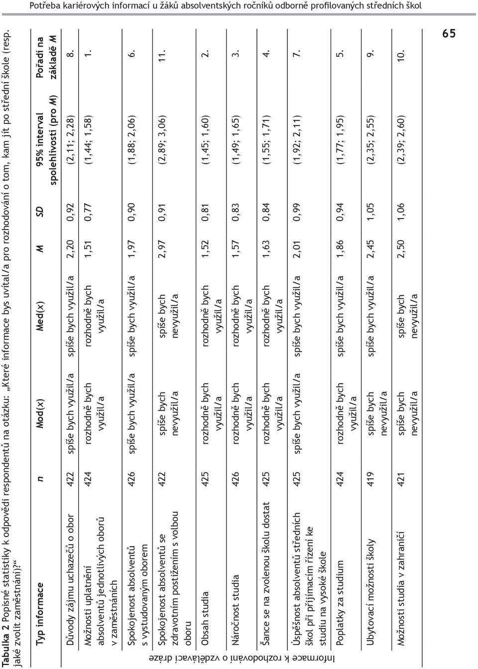 Pořadí na základě M Typ informace n Mod(x) Med(x) M SD 95% interval spolehlivosti (pro M) Důvody zájmu uchazečů o obor 422 spíše bych využil/a spíše bych využil/a 2,20 0,92 (2,11; 2,28) 8.