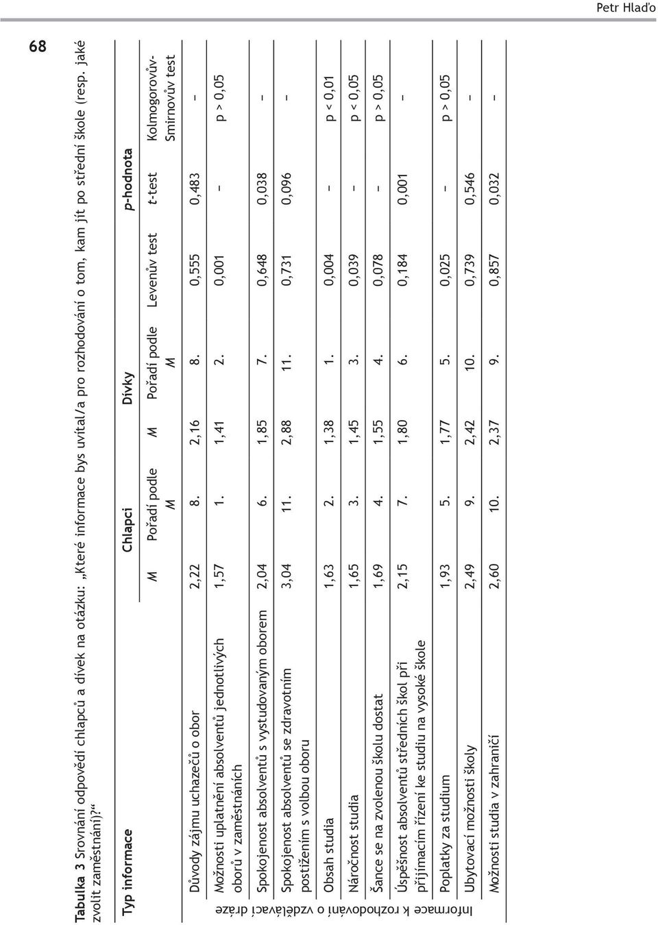 0,001 p > 0,05 Možnosti uplatnění absolventů jednotlivých oborů v zaměstnáních Spokojenost absolventů s vystudovaným oborem 2,04 6. 1,85 7. 0,648 0,038 3,04 11. 2,88 11.