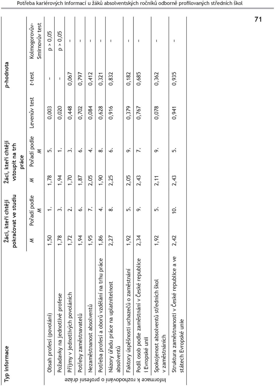 0,020 p > 0,05 Příjmy v jednotlivých povoláních 1,72 2. 1,70 3. 0,448 0,067 Potřeby zaměstnavatelů 1,94 6. 1,87 6. 0,702 0,797 Nezaměstnanost absolventů 1,95 7. 2,05 4.