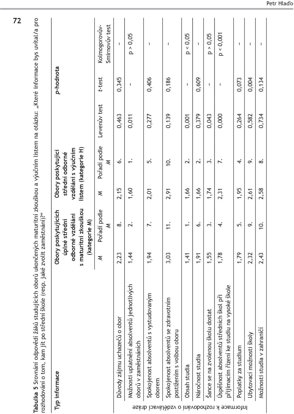 p-hodnota Obory poskytující střední odborné vzdělání s výučním listem (kategorie H) Typ informace Obory poskytujících úplné střední odborné vzdělání s maturitní zkouškou (kategorie M) Levenův test