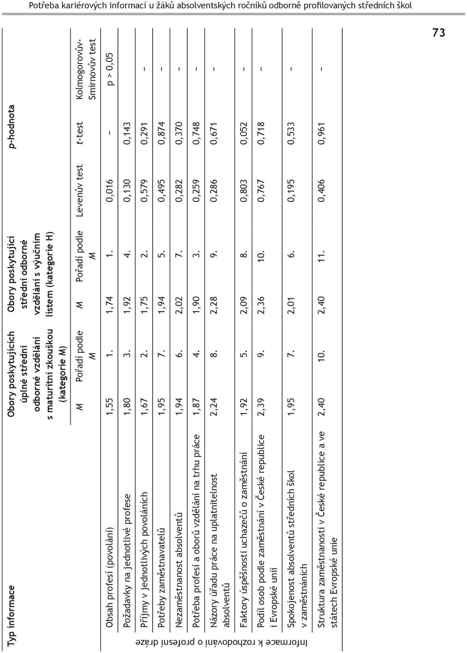 1,74 1. 0,016 p > 0,05 Požadavky na jednotlivé profese 1,80 3. 1,92 4. 0,130 0,143 Příjmy v jednotlivých povoláních 1,67 2. 1,75 2. 0,579 0,291 Potřeby zaměstnavatelů 1,95 7. 1,94 5.