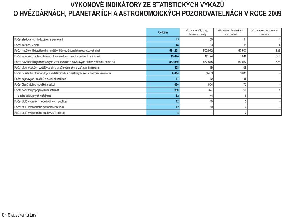 972 57 503 823 Počet jednorázových vzdělávacích a osvětových akcí v zařízení i mimo ně 13 474 12 124 1 040 310 Počet návštěvníků jednorázových vzdělávacích a osvětových akcí v zařízení i mimo ně 532