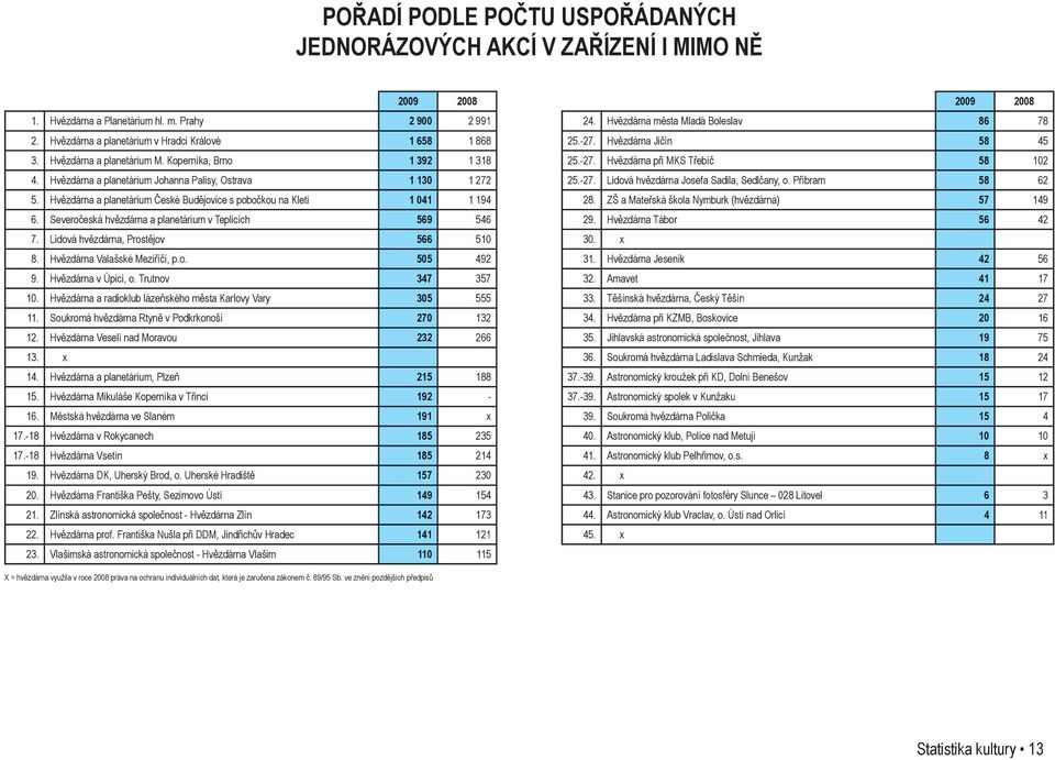 Severočeská hvězdárna a planetárium v Teplicích 569 546 7. Lidová hvězdárna, Prostějov 566 510 8. Hvězdárna Valašské Meziříčí, p.o. 505 492 9. Hvězdárna v Úpici, o. Trutnov 347 357 10.